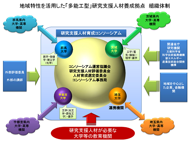 地域特性を活用した「多能工型」研究支援人材養成拠点 組織体制